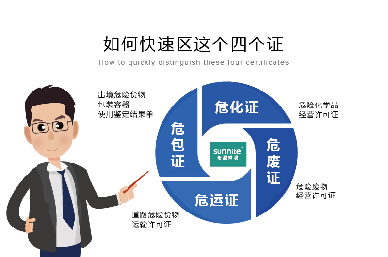 如何快速區(qū)分?；C、危廢證、危運(yùn)證、危包證呢